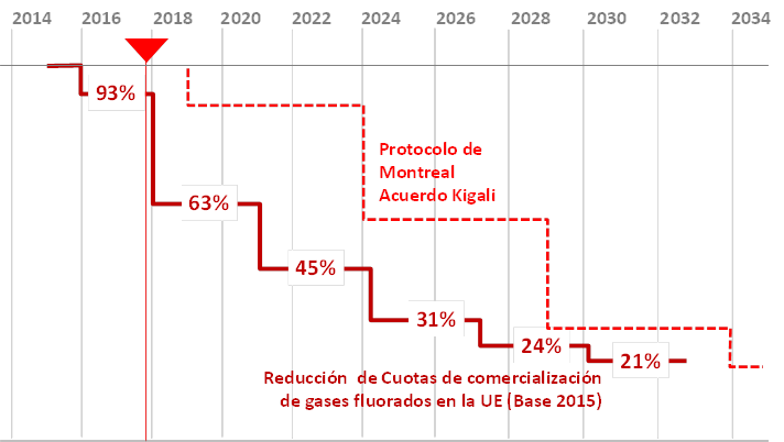 Calendario de reducción de cuotas de comercialización de refrigerantes