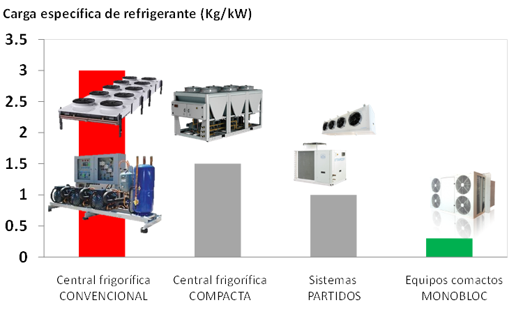 Reducción de carga de refrigerante en sistemas frigoríficos