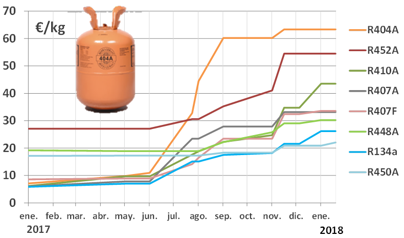 La fractura de los gases refrigerantes - INTARCON