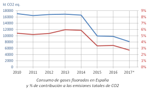 Consumo de gases HFC