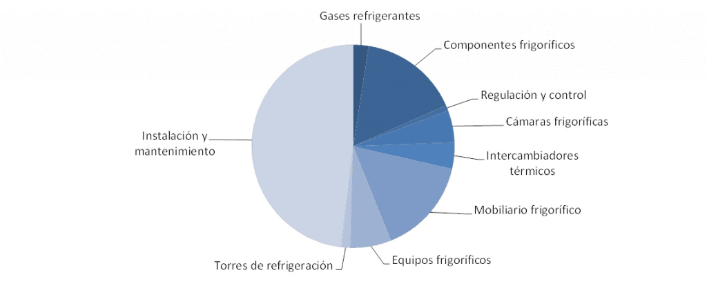 Sector de la refrigeración