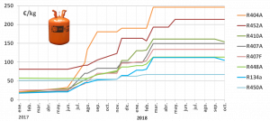 Evolución de precios de los refrigerantes