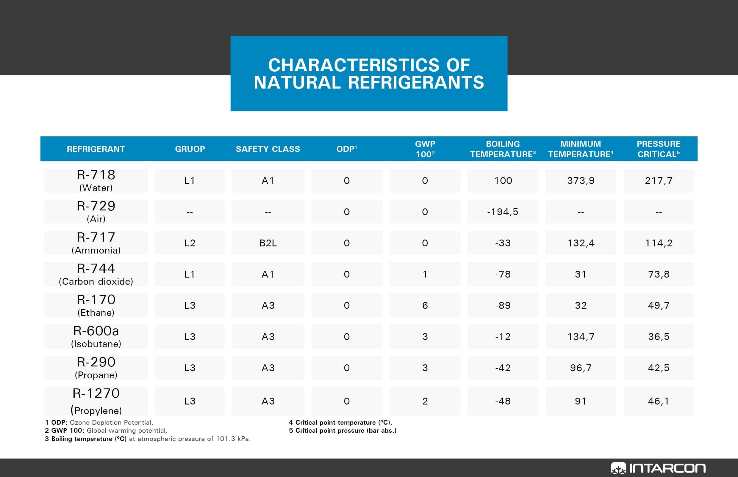 Characteristics of natural refrigerants