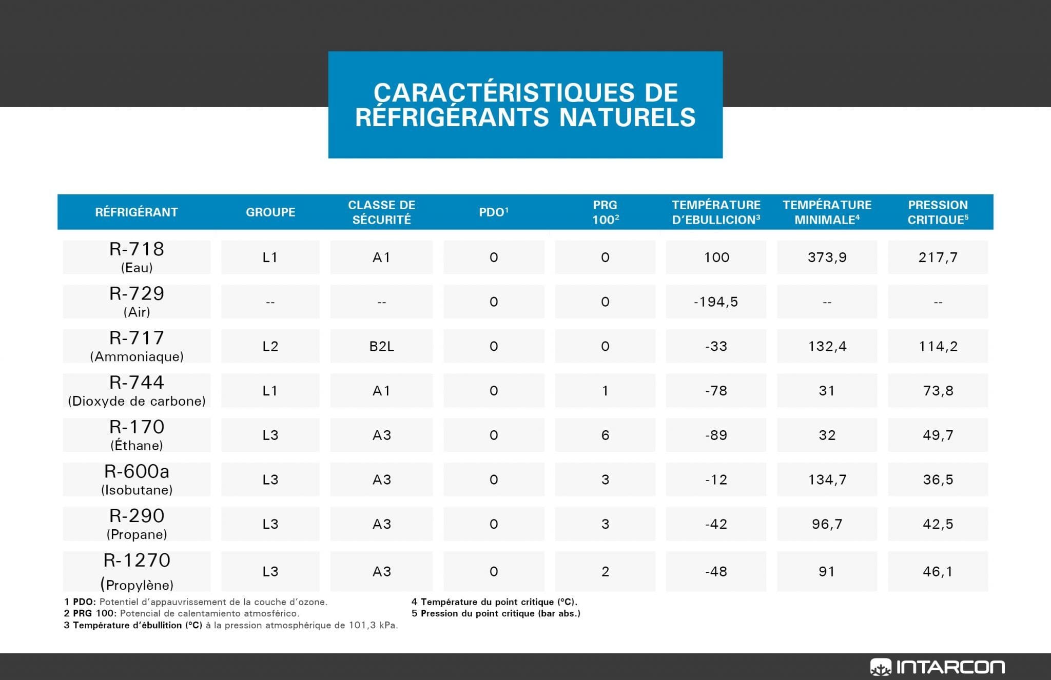 Réfrigérants de substitution naturels INTARCON