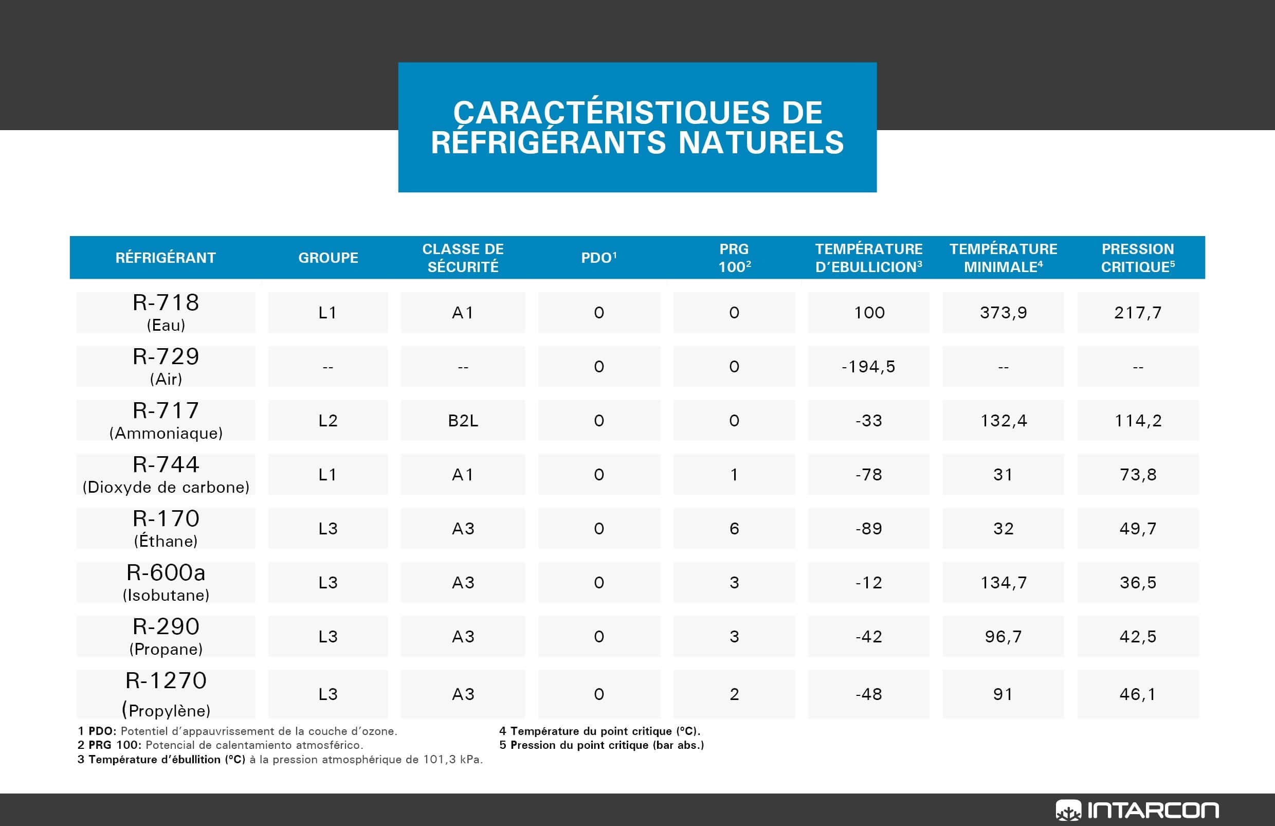 Quel gaz remplacer le fréon pour un frigo ?