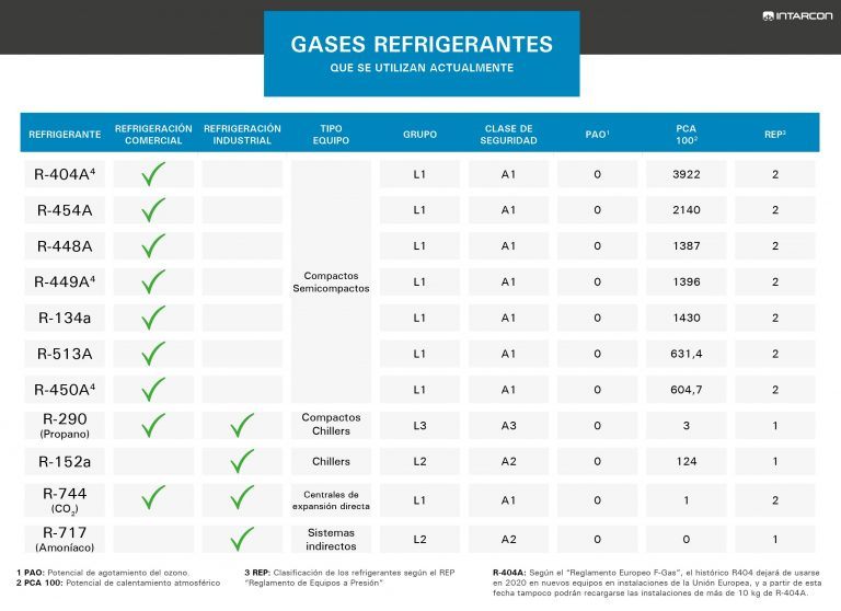 Tipos de gases refrigerantes más utilizados en refrigeración - INTARCON