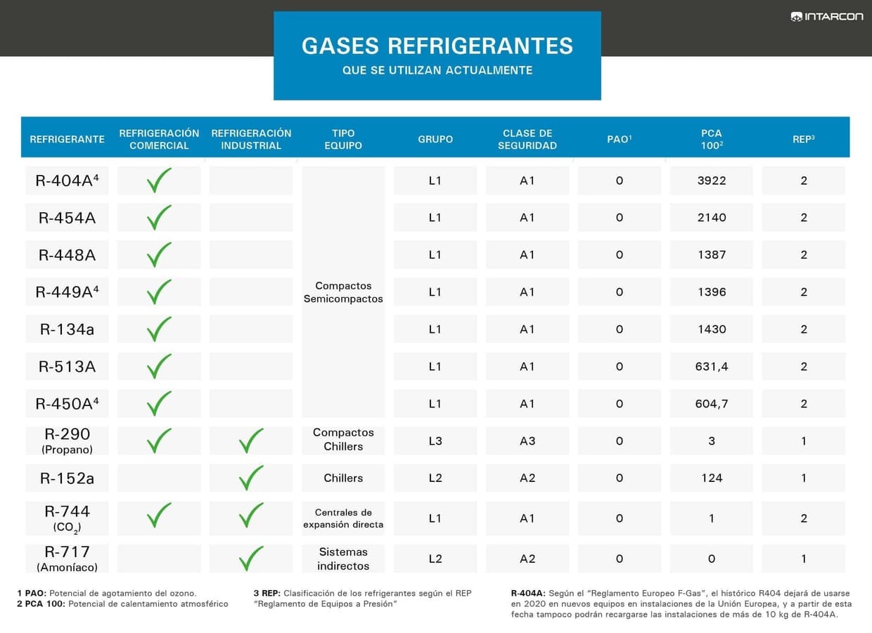 tabla gases refrigerantes mas utilizados-es