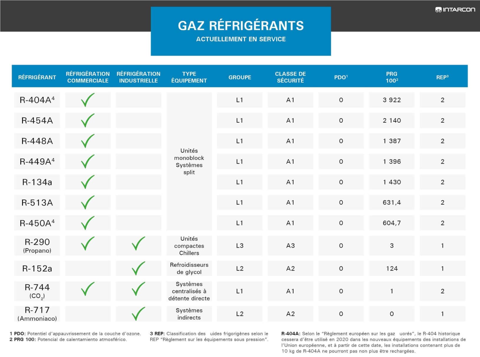 Réfrigérant R134a gaz de remplacement gaz remplir fluide frigorigène  climatisati