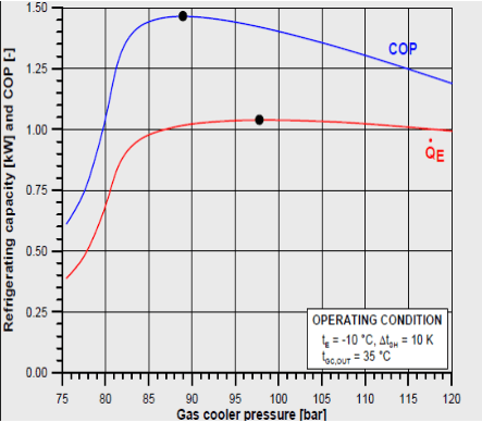 carga-de-refrigerante-presion-ciclo-trascritico