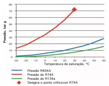 Refrigeração CO2 - INTARCON