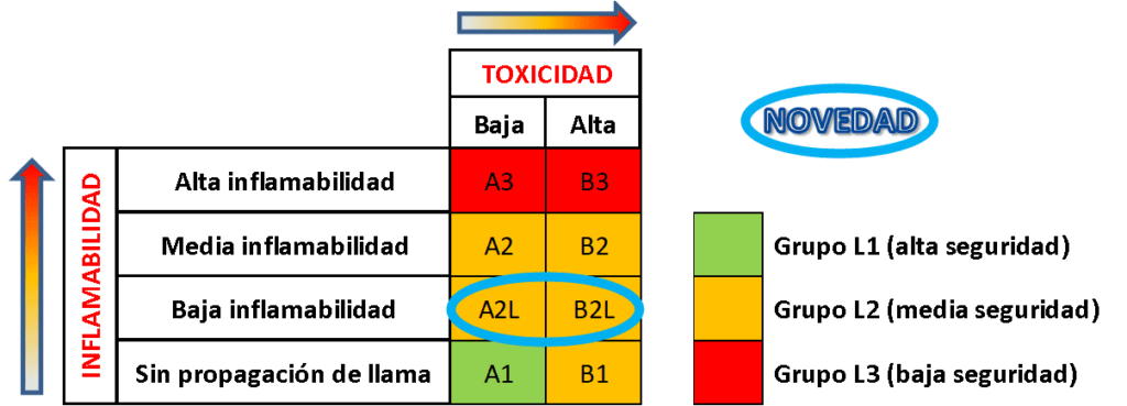 clasificacion-gases-inflambilidad-y-toxicidad-es