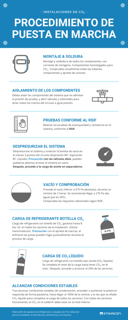 Procedimiento de puesta en marcha en una instalación de CO2 - Infografia - Intarcon