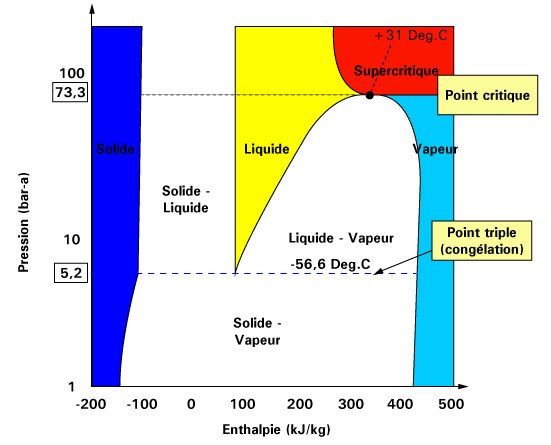  Diagramme pression-température du CO₂ montrant son point critique (31,1 °C / 73,8 bar)