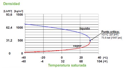 Refrigeración con CO2