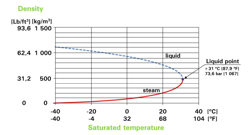 critical range of R744 refrigerant