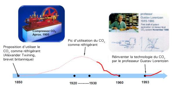 histoire de la réfrigération au CO2
