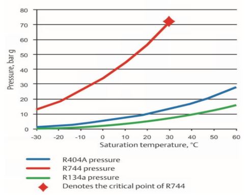 R744 refrigerant pressure