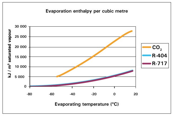 evaporation enthalpy of R744 refrigerant