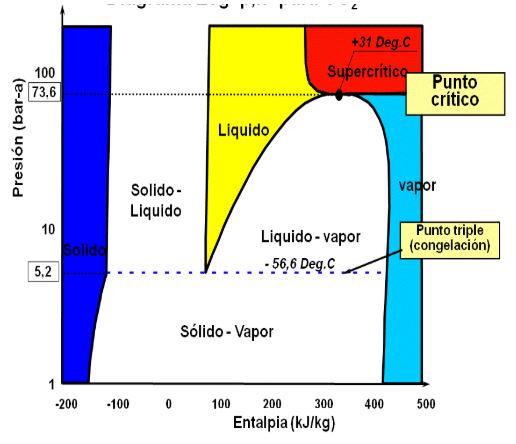 Refrigeración con CO2