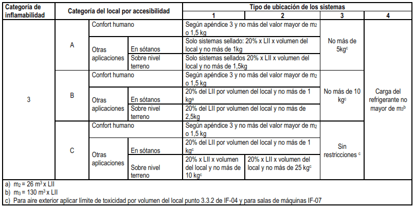 tabla-carga-maxima-inflamabilidad-2-es