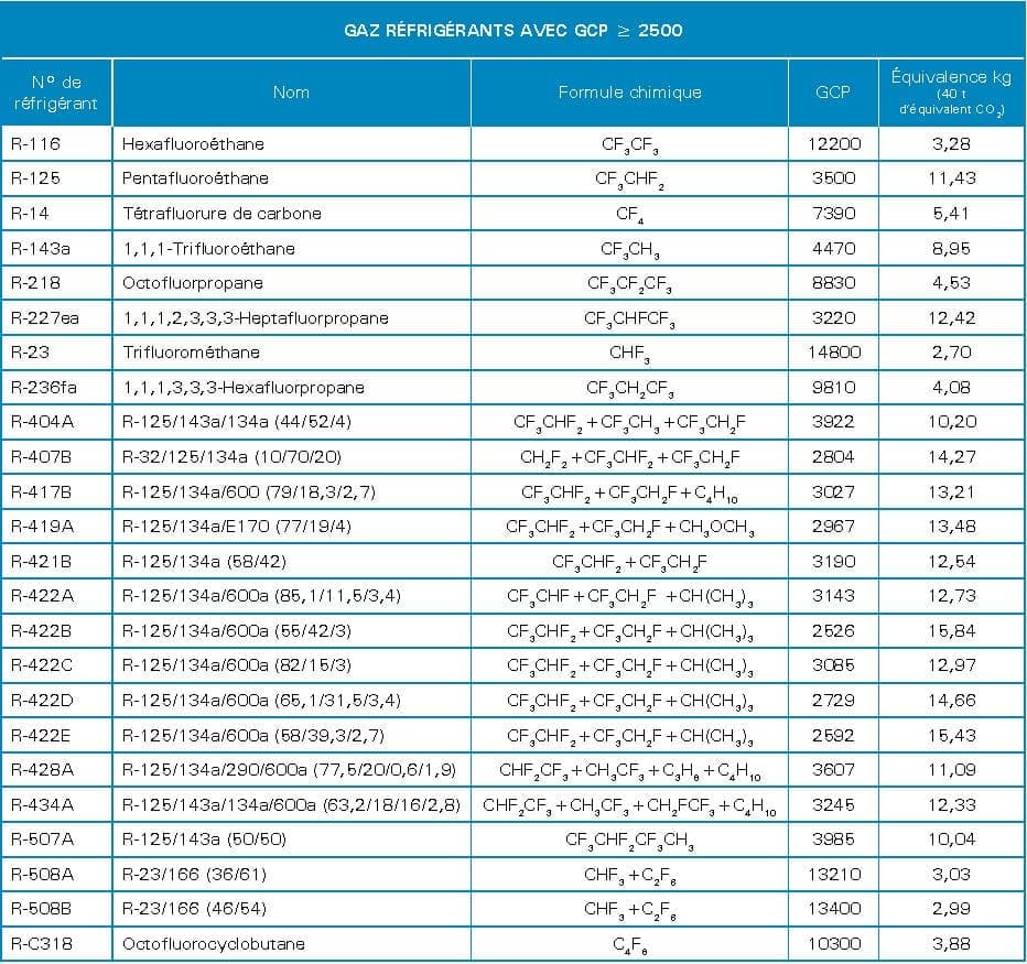 Gaz-frigorigenes-interdits-pour-refrigeration