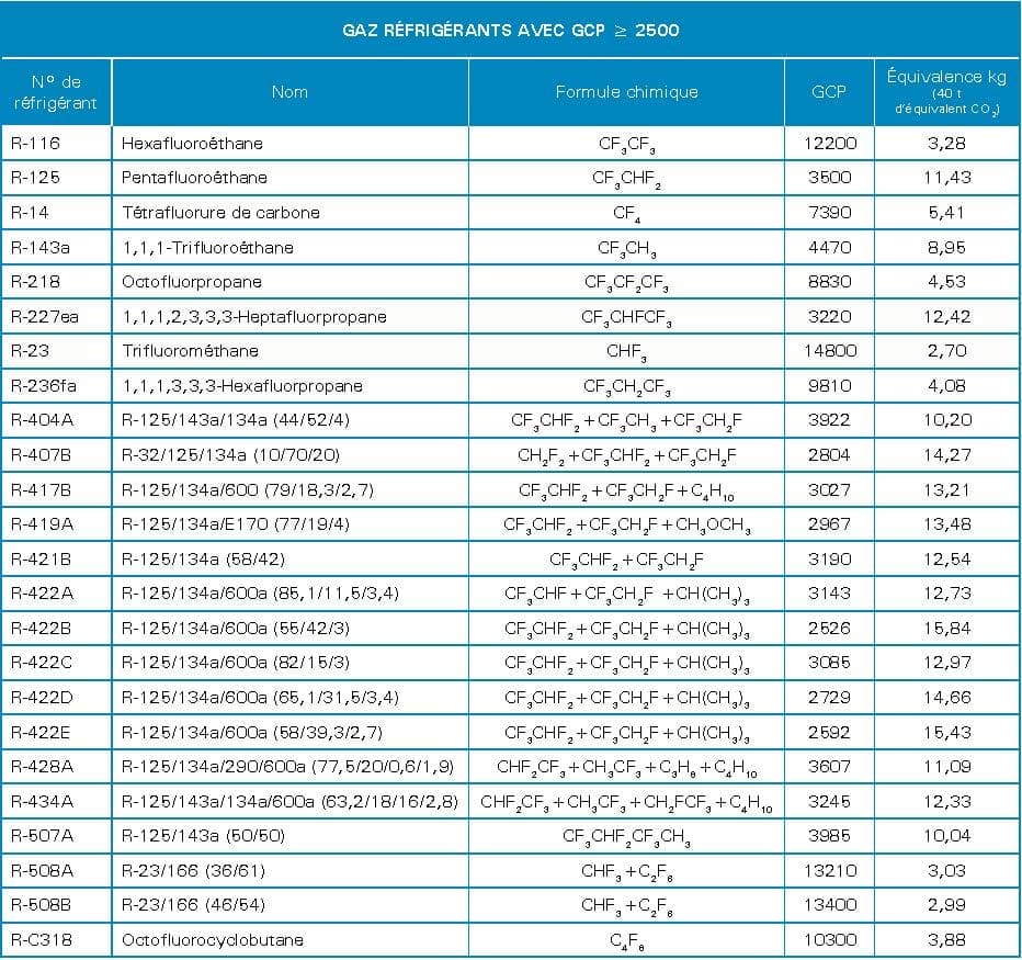 Gaz-frigorigenes-interdits-pour-refrigeration