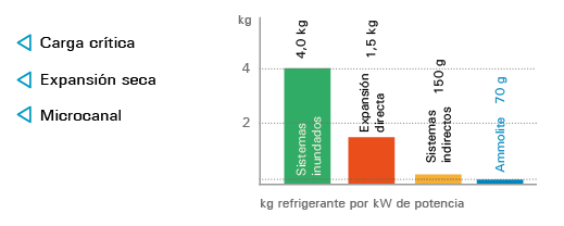 Las plantas ammolite poseen la más alta eficiencia energética, no solo por la elección del amoníaco como refrigerante, sino también por la selección de componentes de bajo consumo como los ventiladores electrónicos o los motores de imanes permanentes. Todo ello, permite obtener el mejor factor de eficiencia energética estacional (SEPR) del mercado conforme a la Directiva Europea de Ecodiseño. Ammolite es la solución de mercado de mayor sostenibilidad por su bajo consumo energético y nulo efecto invernadero directo.