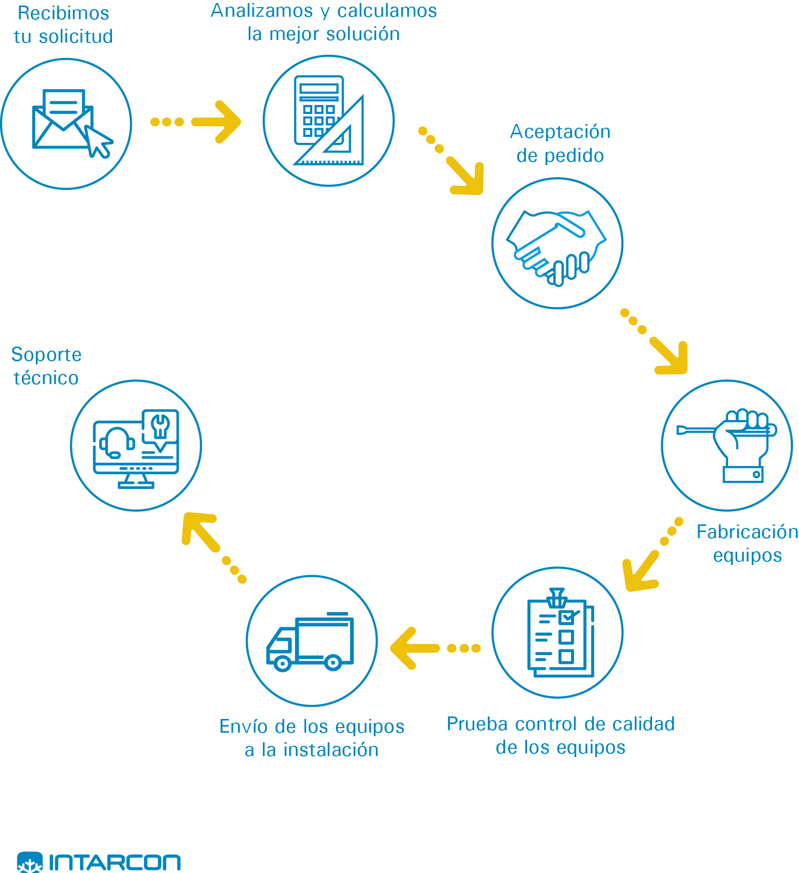 Proceso de venta - Asesoría Técnica - INTARCON