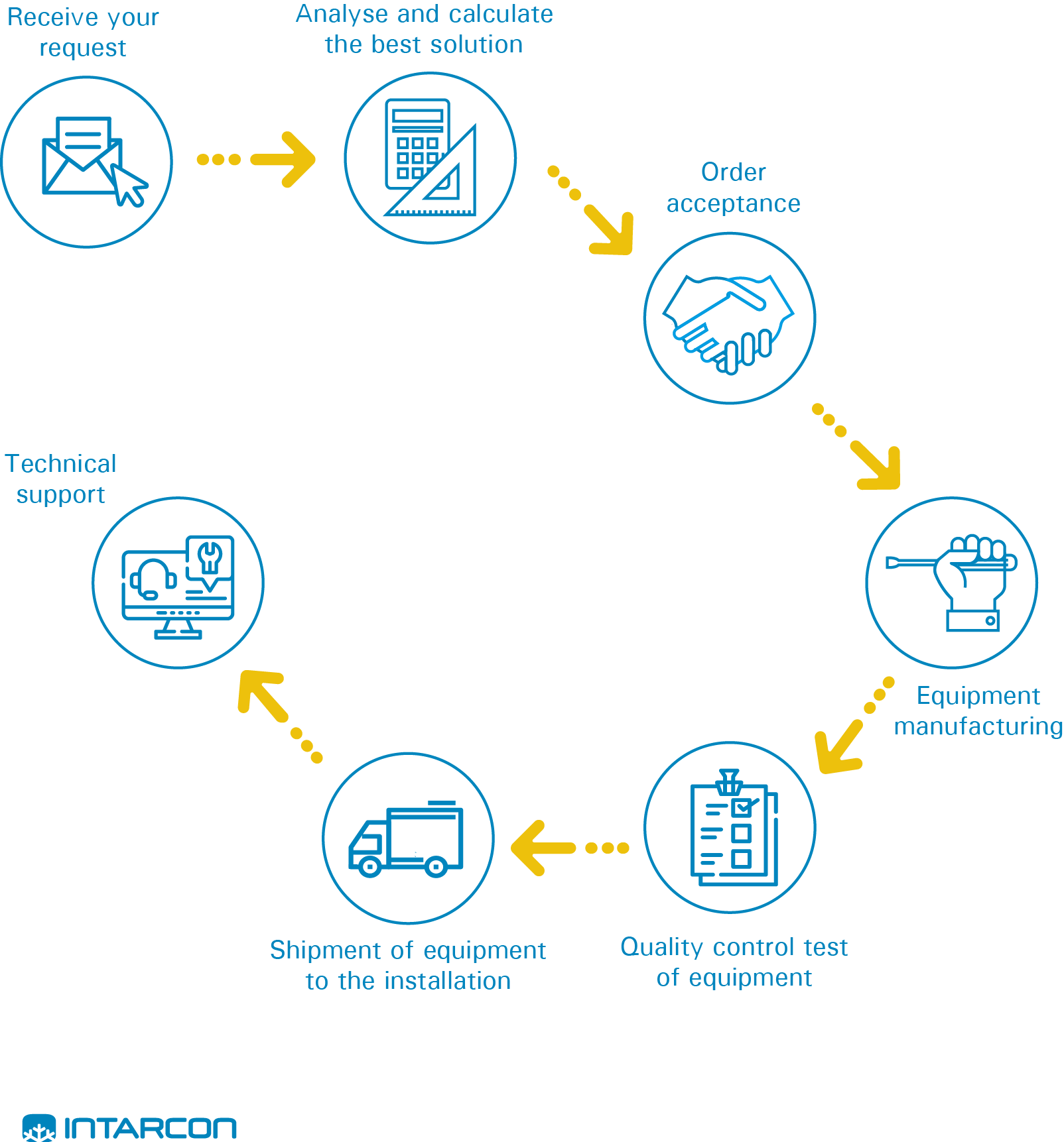 Sale process INTARCON