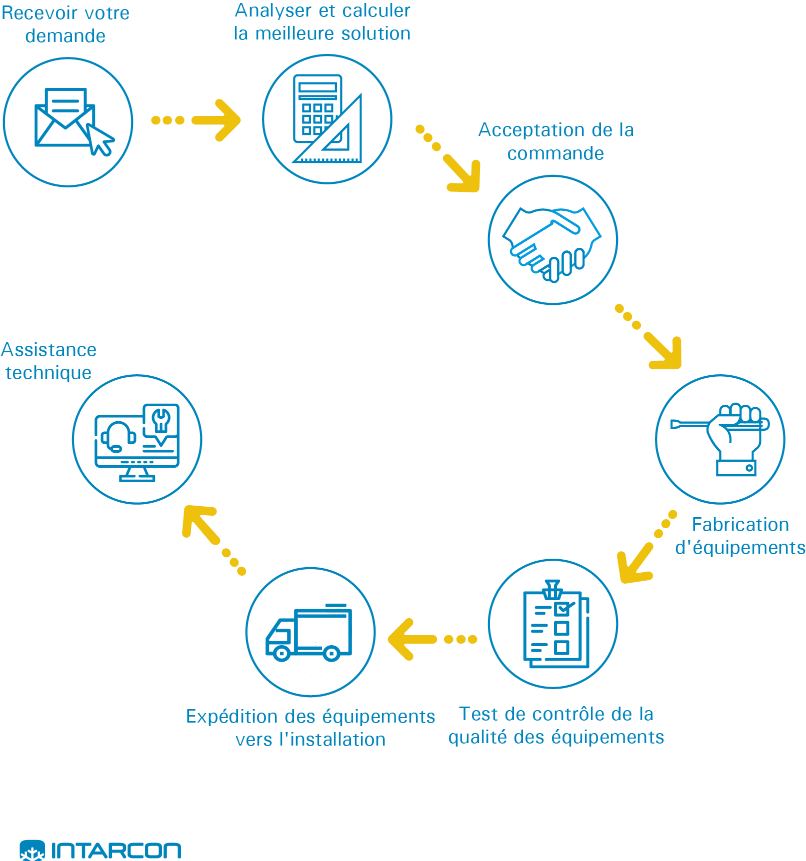 processus-de-vente-INTARCON