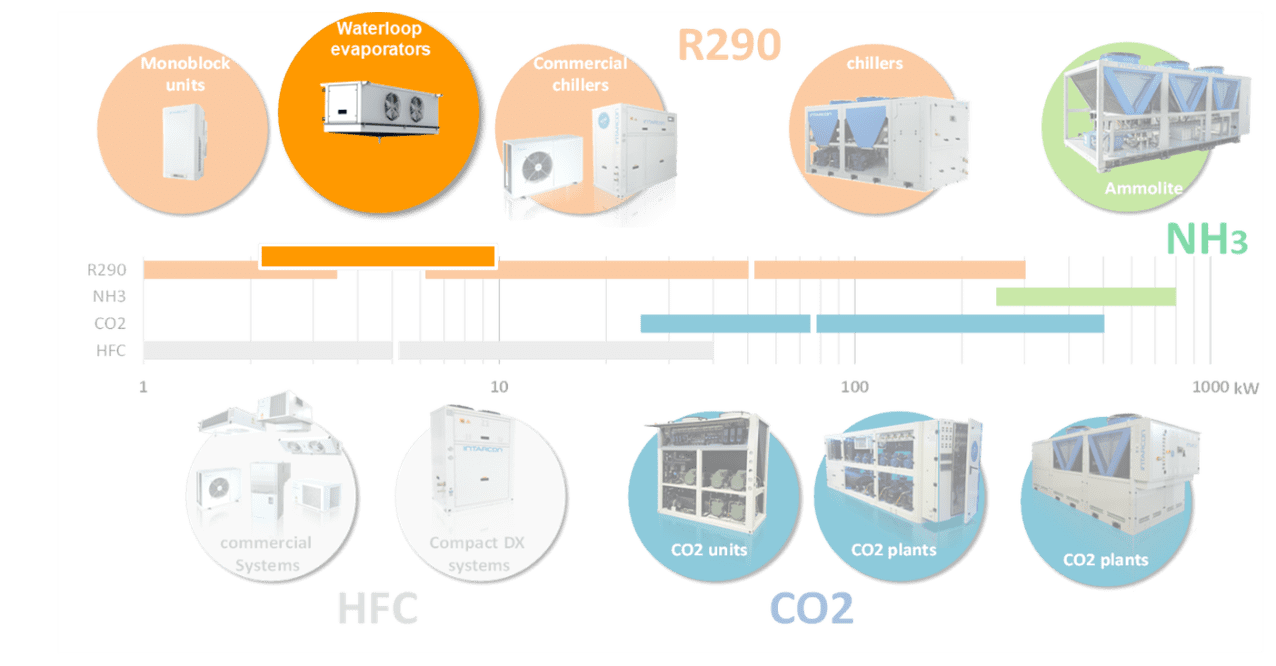 R-32: Pros, Cons, & Comparisons to Other Refrigerants