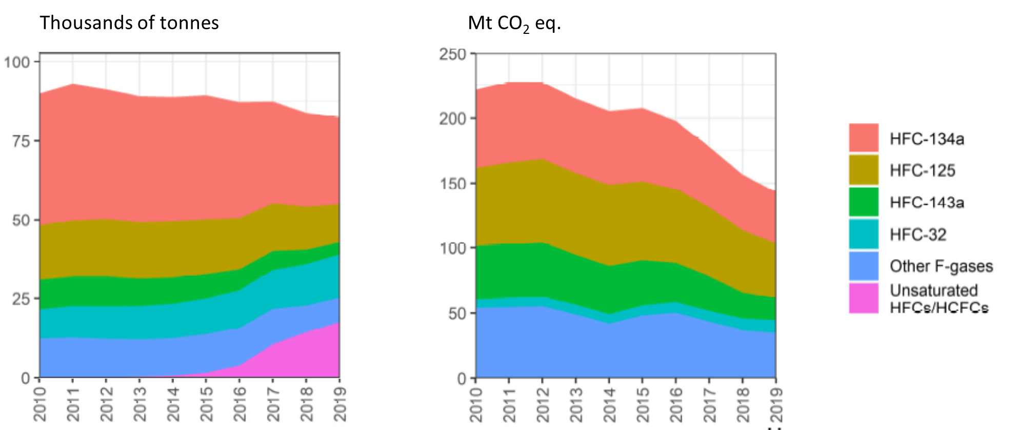Evolution of fluorinated gas emissions