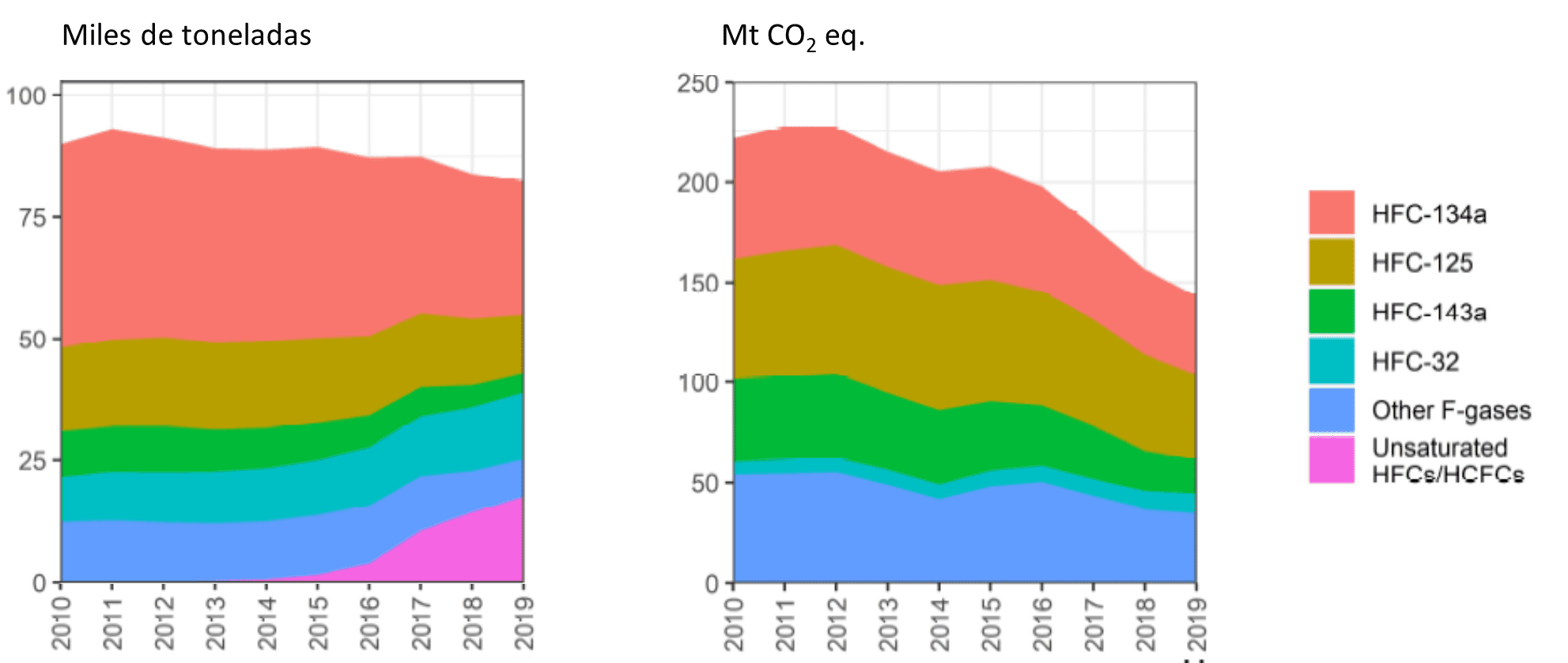 Evolución emisiones gases fluorados