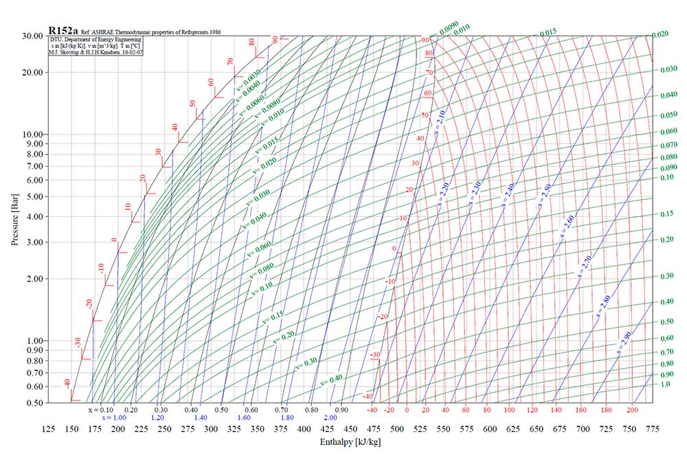 Diagrama presión R152a