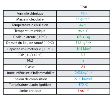 Réfrigération cuisines durable R290 INTARCON