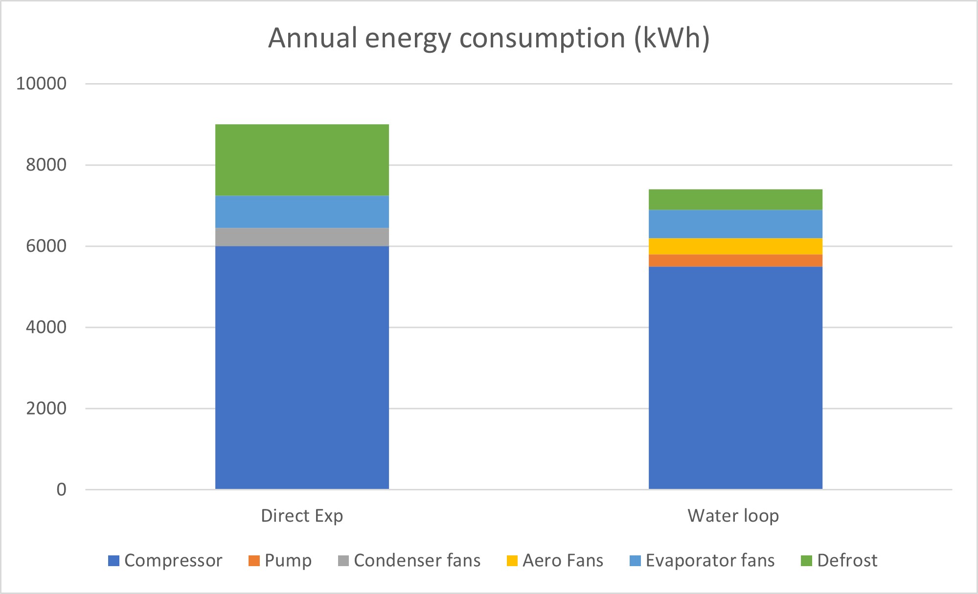 Annual energy consumption 