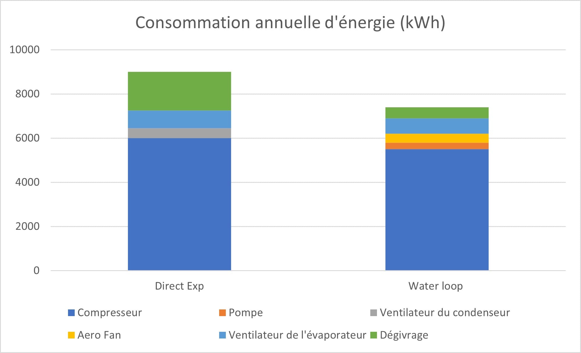 Consommation annuelle d'énergie