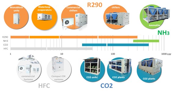 Rango de aplicación de gases según gama de productos- INTARCON