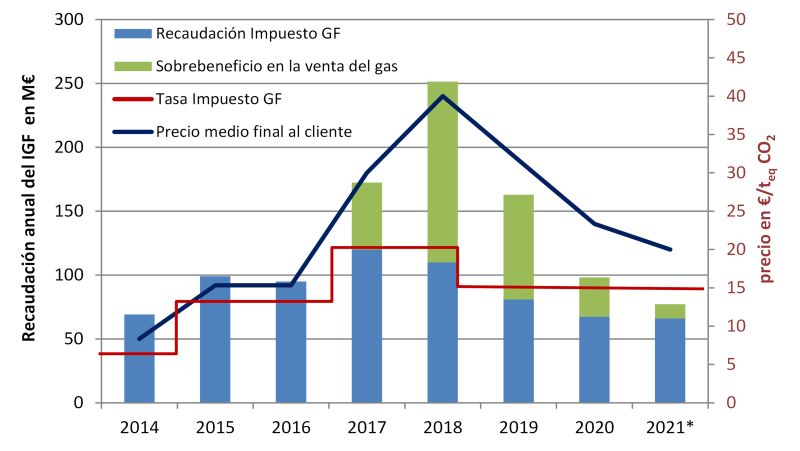 Impuestos sobre gases fluorados