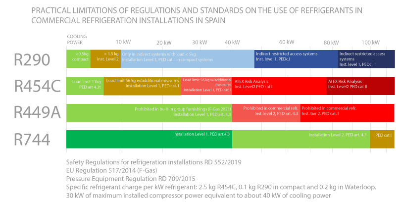 New European F Gas regulation prohibition