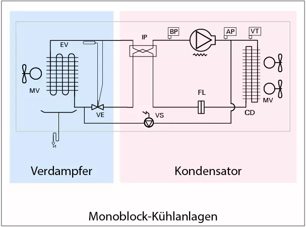 Monoblock-Kühlgerät INTARCON