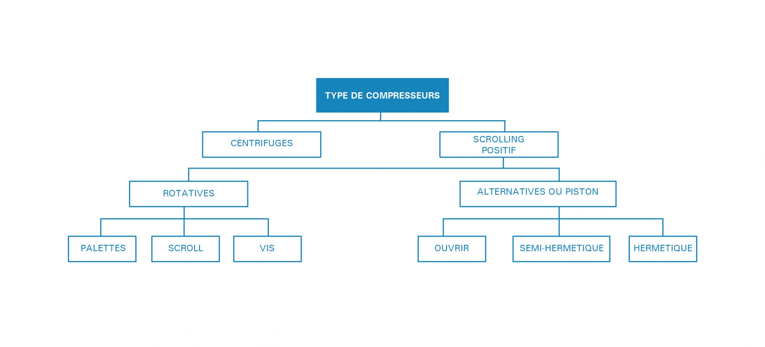 Type de compresseurs INTARCON