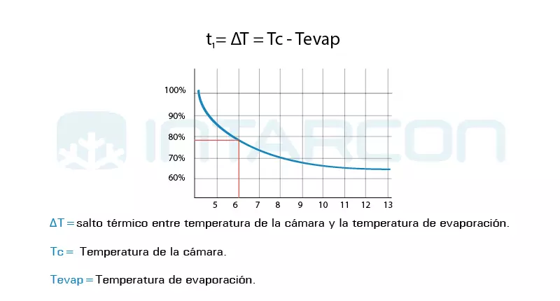 Efectos sobre la humedad relativa de evaporadores de refrigeración