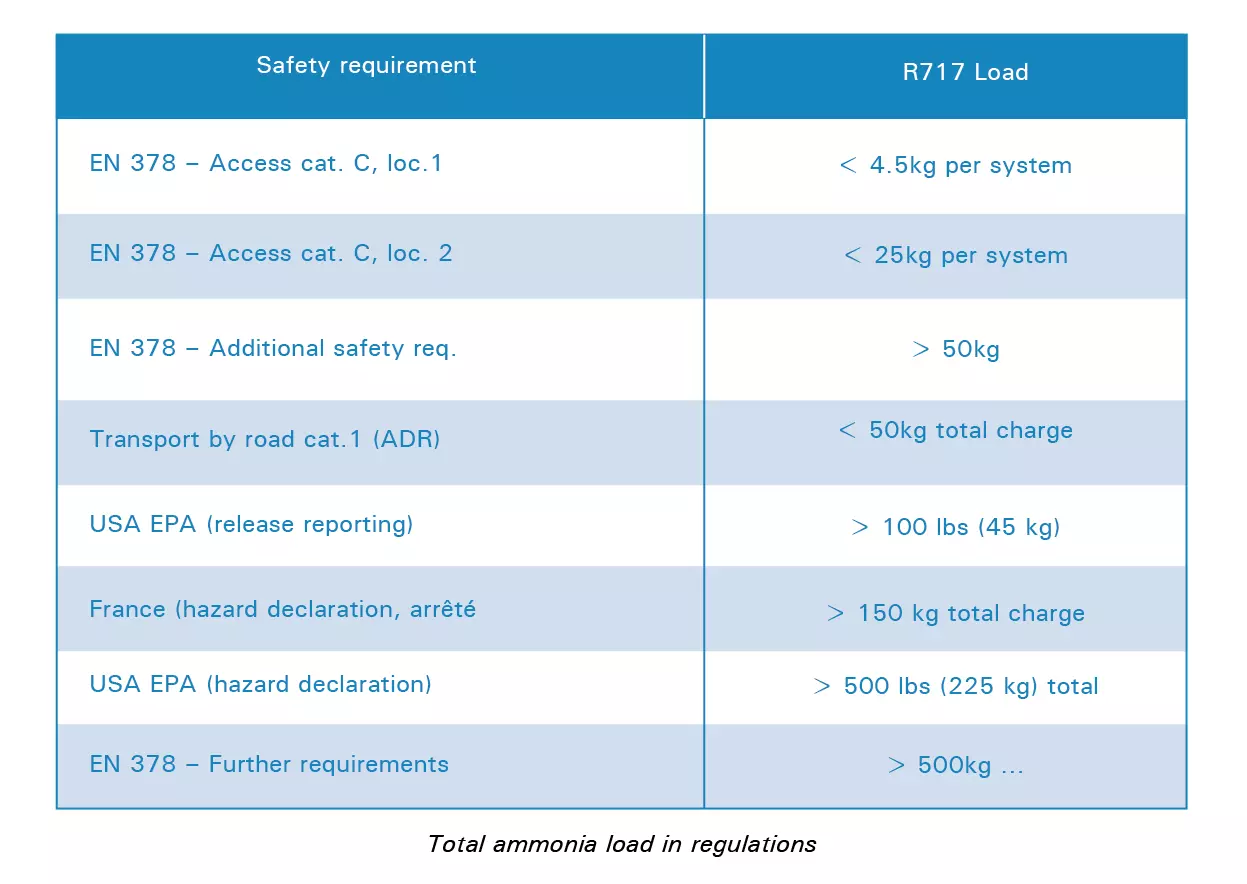 Safety requirement low charge R717- INTARCON