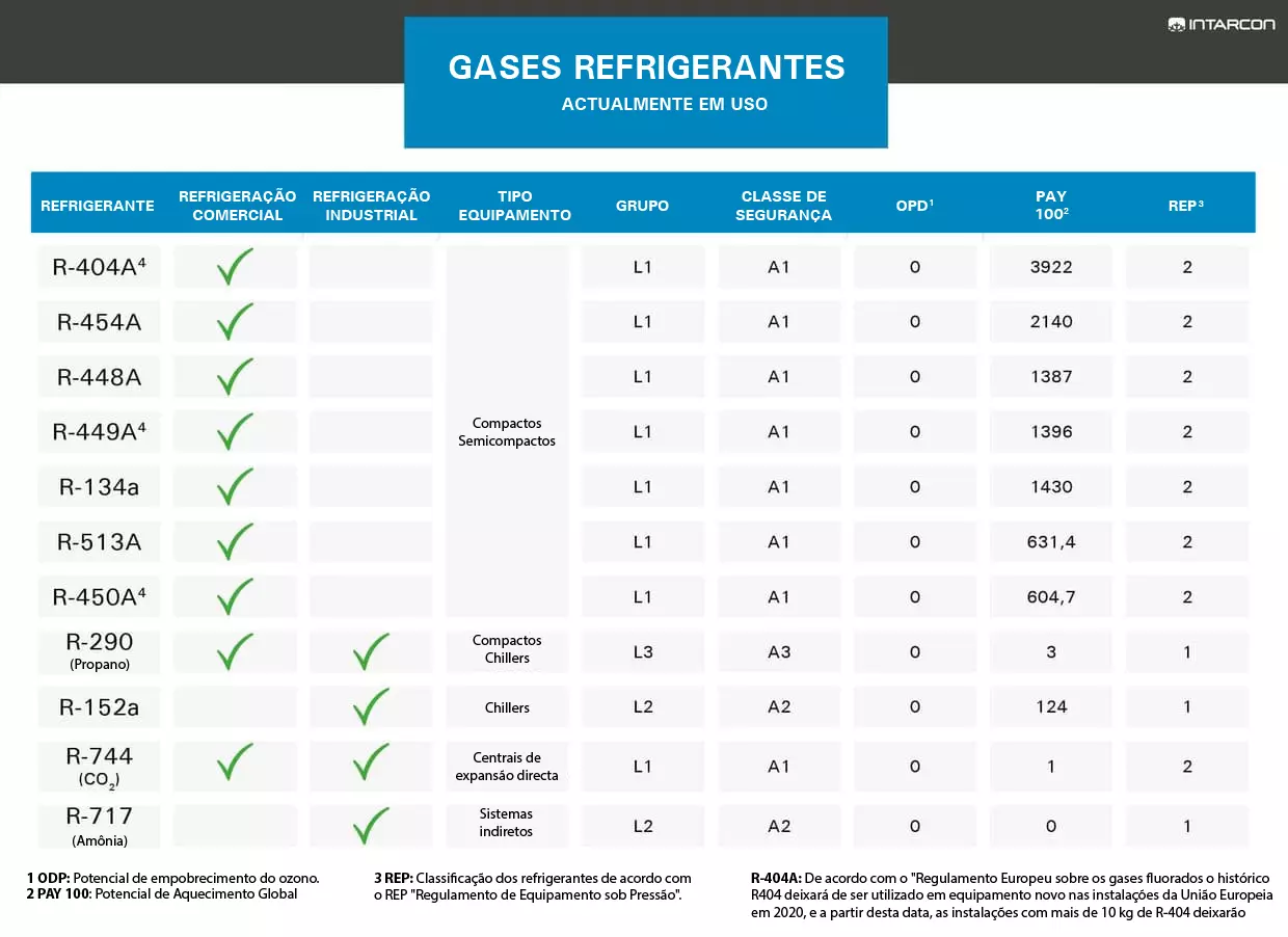 Tabela dos gases refrigerantes mais comummente utilizados INTARCON