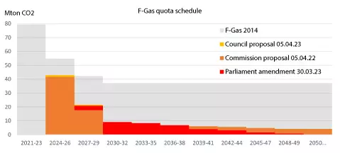 The revision of the F-Gas Regulation - INTARCON