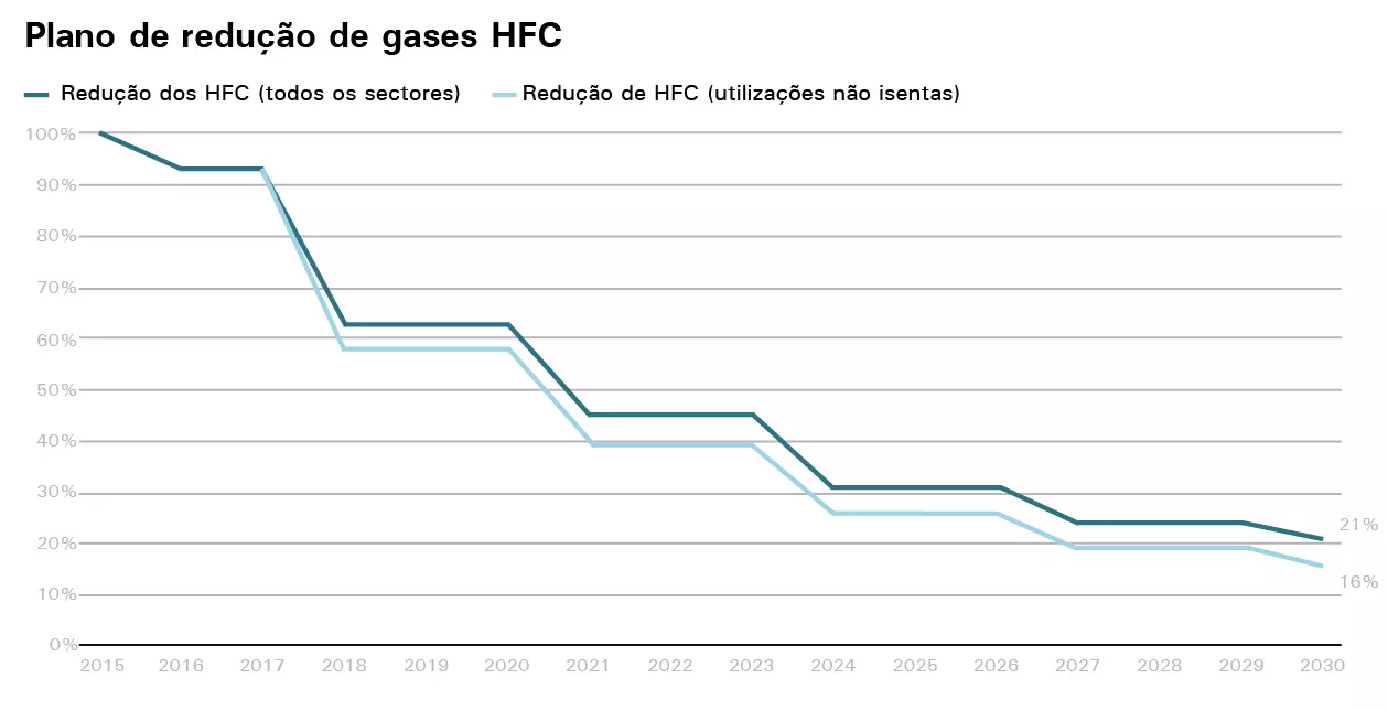 Plano de redução de gases HFC