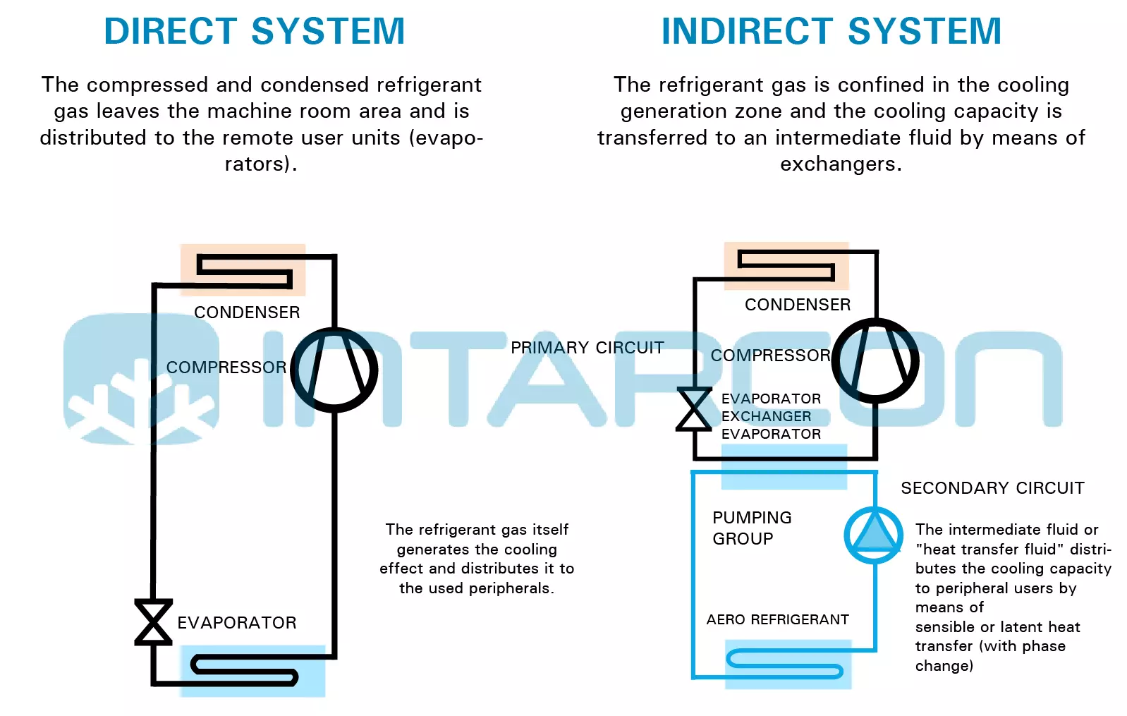 Direct and indirect systems - INTARCON