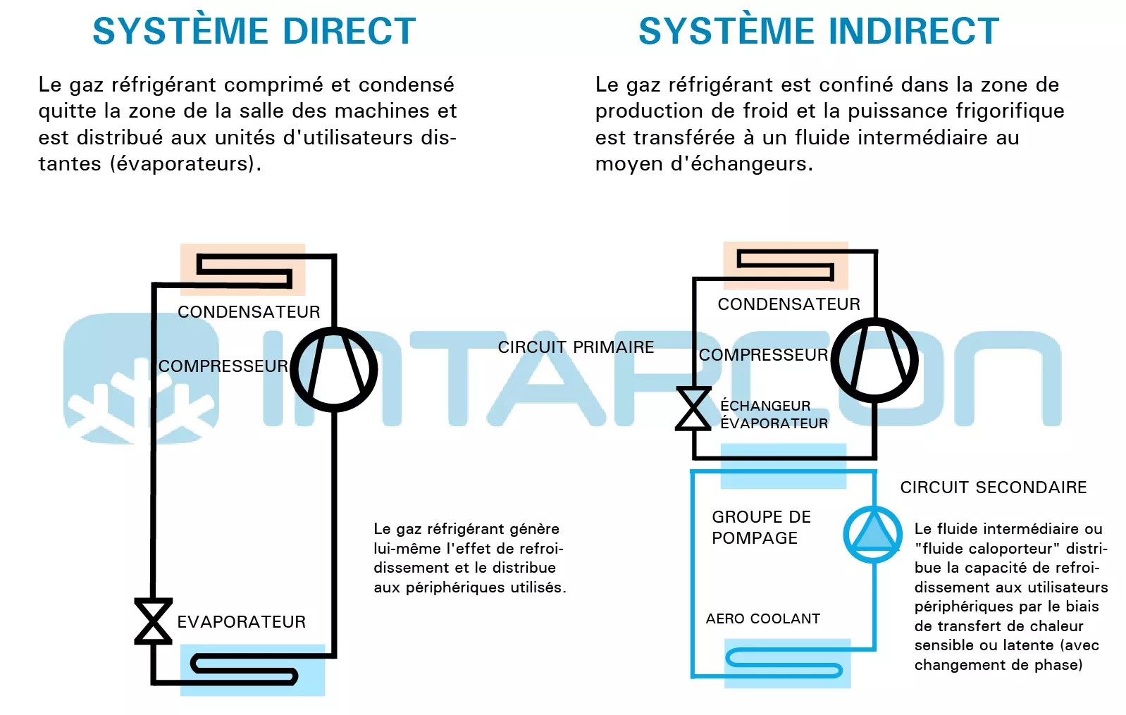 Systèmes directs et indirects - INTARCON