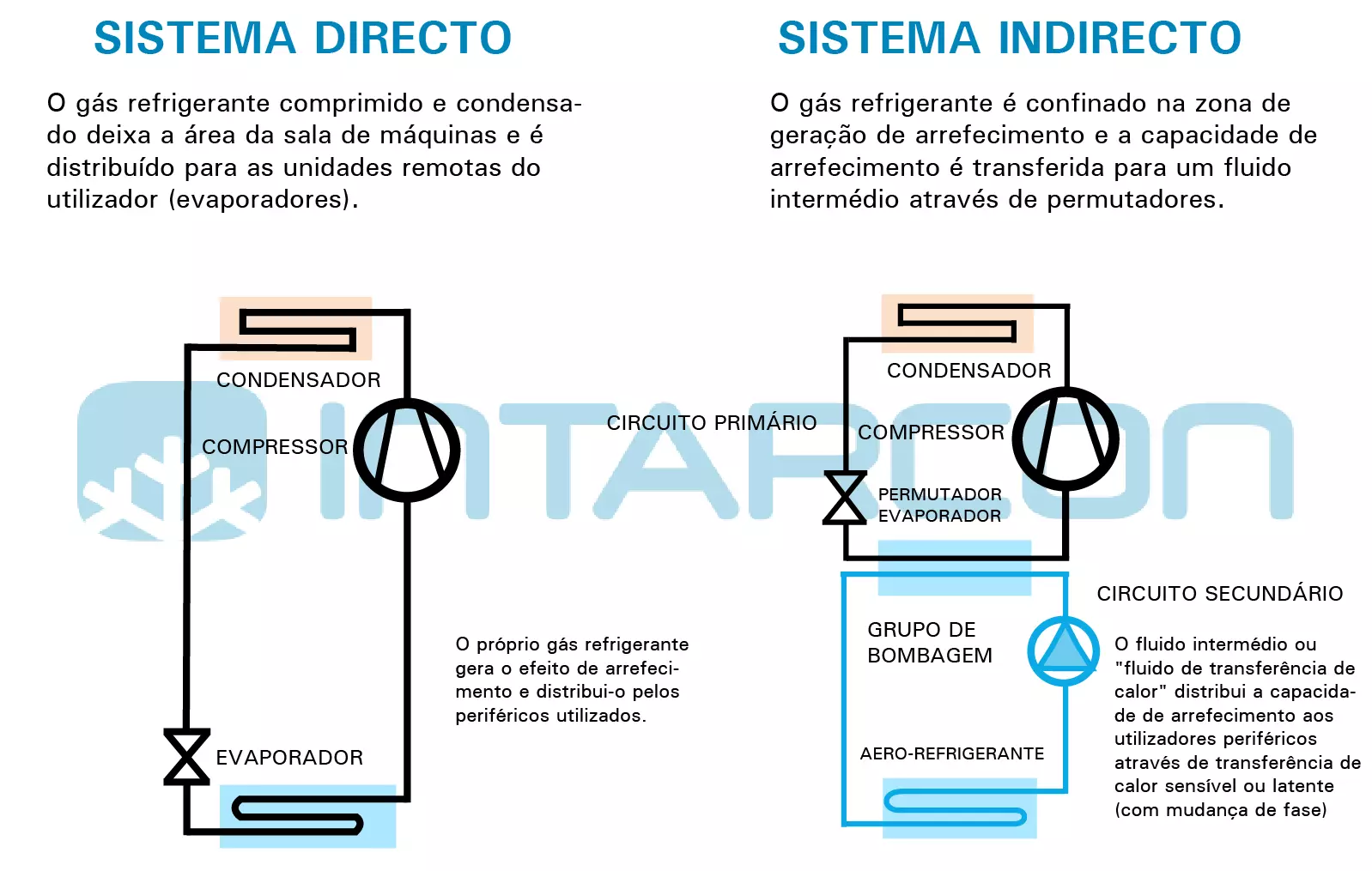 Sistemas directos e indirectos - INTARCON